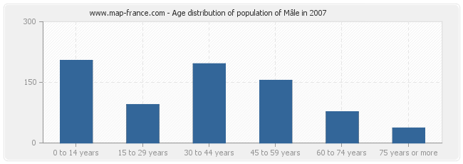 Age distribution of population of Mâle in 2007