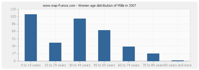 Women age distribution of Mâle in 2007