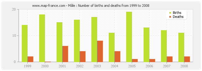 Mâle : Number of births and deaths from 1999 to 2008