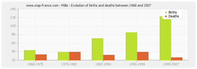 Mâle : Evolution of births and deaths between 1968 and 2007
