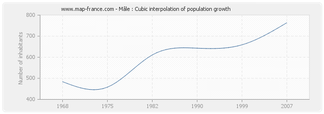 Mâle : Cubic interpolation of population growth