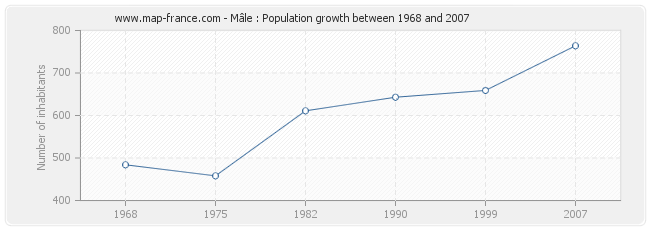 Population Mâle