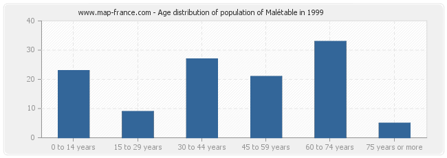 Age distribution of population of Malétable in 1999