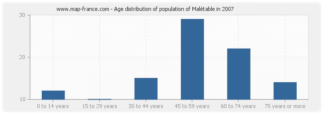 Age distribution of population of Malétable in 2007