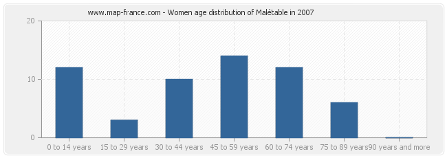 Women age distribution of Malétable in 2007