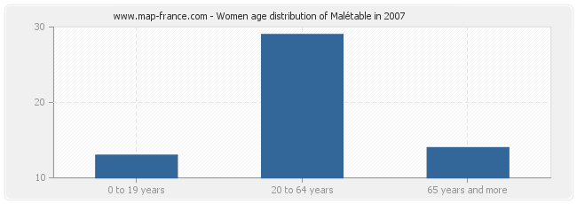 Women age distribution of Malétable in 2007
