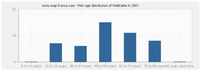 Men age distribution of Malétable in 2007