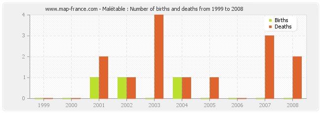 Malétable : Number of births and deaths from 1999 to 2008