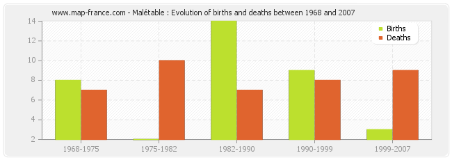 Malétable : Evolution of births and deaths between 1968 and 2007