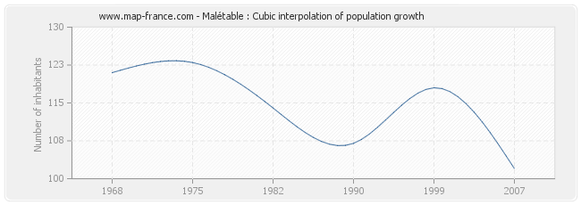 Malétable : Cubic interpolation of population growth