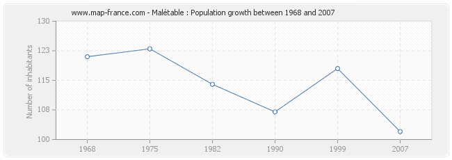 Population Malétable