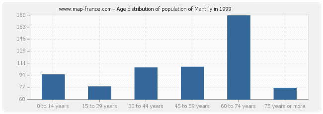 Age distribution of population of Mantilly in 1999