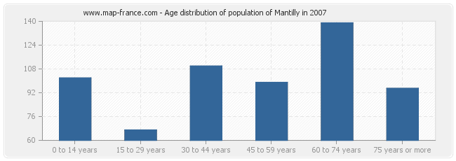 Age distribution of population of Mantilly in 2007