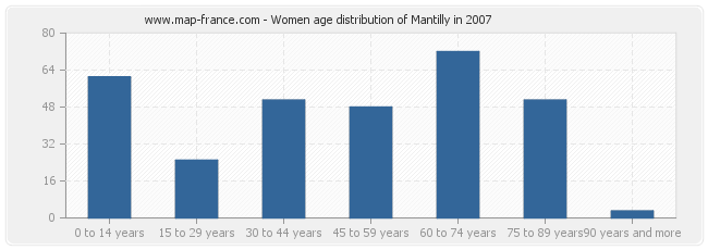 Women age distribution of Mantilly in 2007