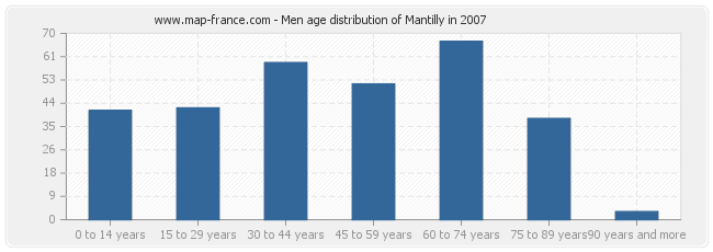 Men age distribution of Mantilly in 2007