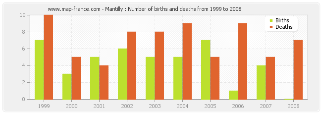 Mantilly : Number of births and deaths from 1999 to 2008