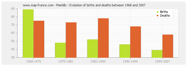 Mantilly : Evolution of births and deaths between 1968 and 2007