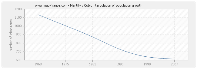 Mantilly : Cubic interpolation of population growth
