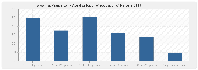 Age distribution of population of Marcei in 1999