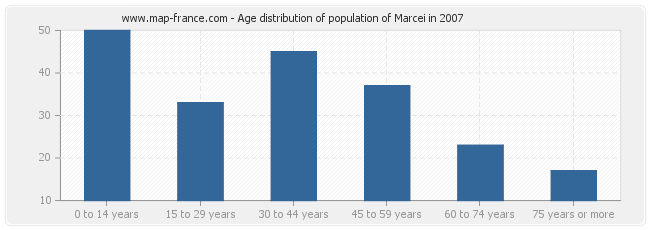 Age distribution of population of Marcei in 2007