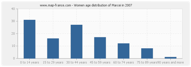 Women age distribution of Marcei in 2007