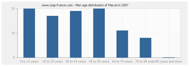 Men age distribution of Marcei in 2007