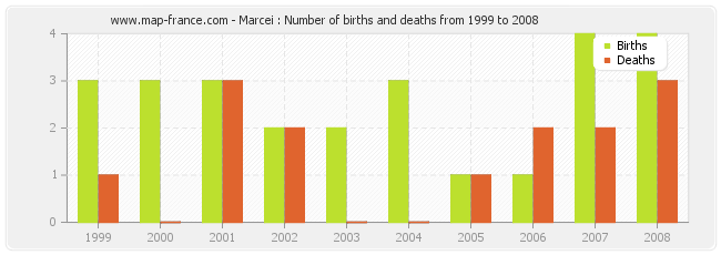 Marcei : Number of births and deaths from 1999 to 2008