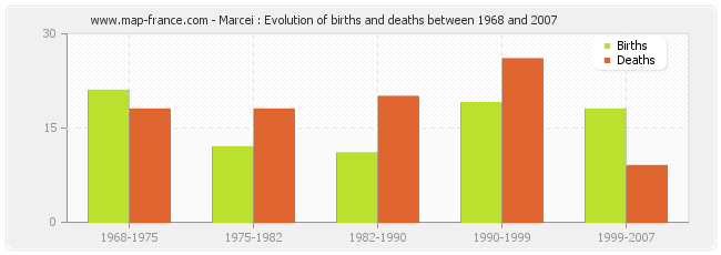 Marcei : Evolution of births and deaths between 1968 and 2007