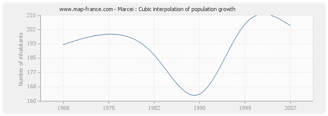 Marcei : Cubic interpolation of population growth