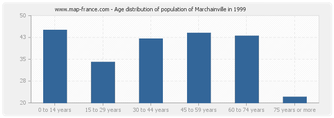 Age distribution of population of Marchainville in 1999