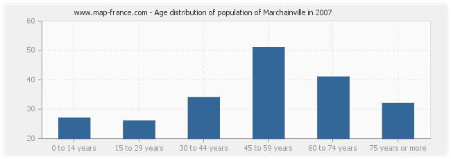 Age distribution of population of Marchainville in 2007