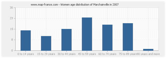 Women age distribution of Marchainville in 2007