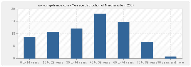 Men age distribution of Marchainville in 2007