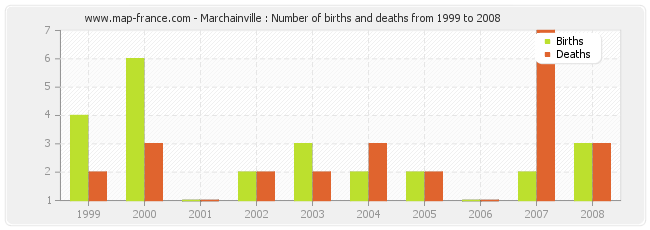 Marchainville : Number of births and deaths from 1999 to 2008