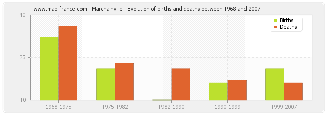 Marchainville : Evolution of births and deaths between 1968 and 2007