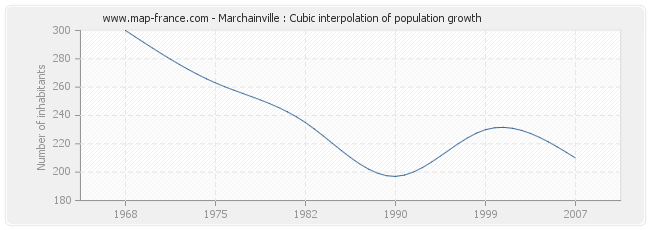Marchainville : Cubic interpolation of population growth