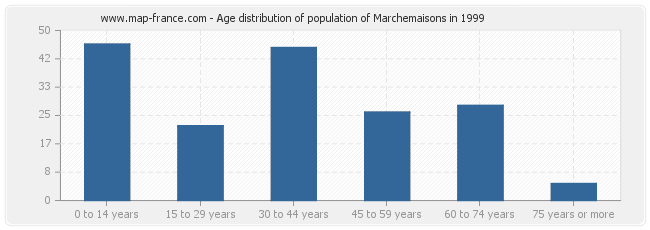 Age distribution of population of Marchemaisons in 1999