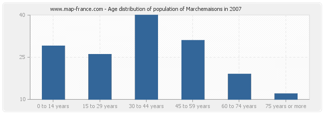 Age distribution of population of Marchemaisons in 2007