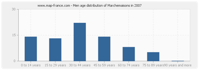 Men age distribution of Marchemaisons in 2007