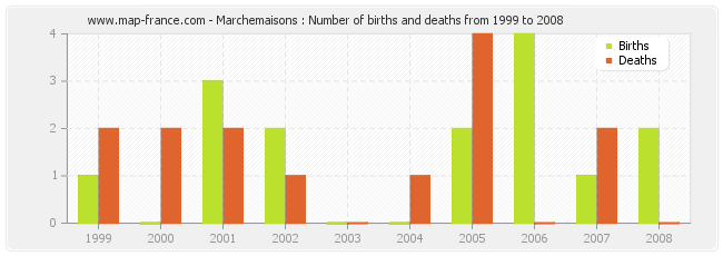 Marchemaisons : Number of births and deaths from 1999 to 2008
