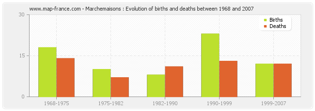 Marchemaisons : Evolution of births and deaths between 1968 and 2007