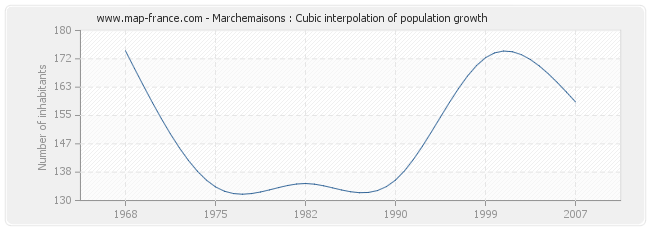 Marchemaisons : Cubic interpolation of population growth