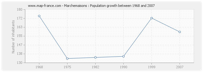 Population Marchemaisons