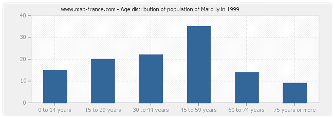 Age distribution of population of Mardilly in 1999