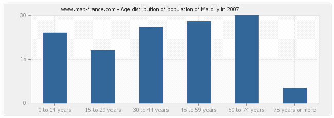 Age distribution of population of Mardilly in 2007