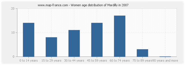 Women age distribution of Mardilly in 2007