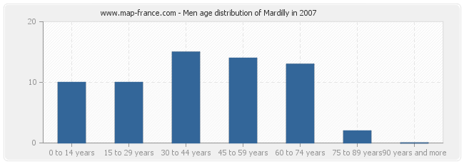 Men age distribution of Mardilly in 2007
