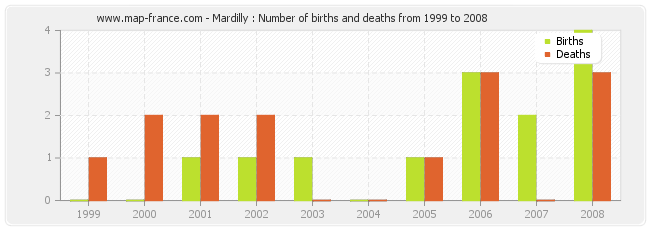 Mardilly : Number of births and deaths from 1999 to 2008