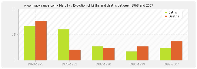 Mardilly : Evolution of births and deaths between 1968 and 2007