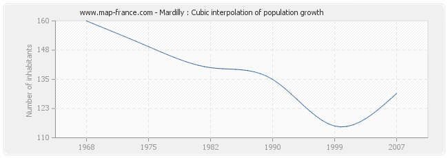 Mardilly : Cubic interpolation of population growth